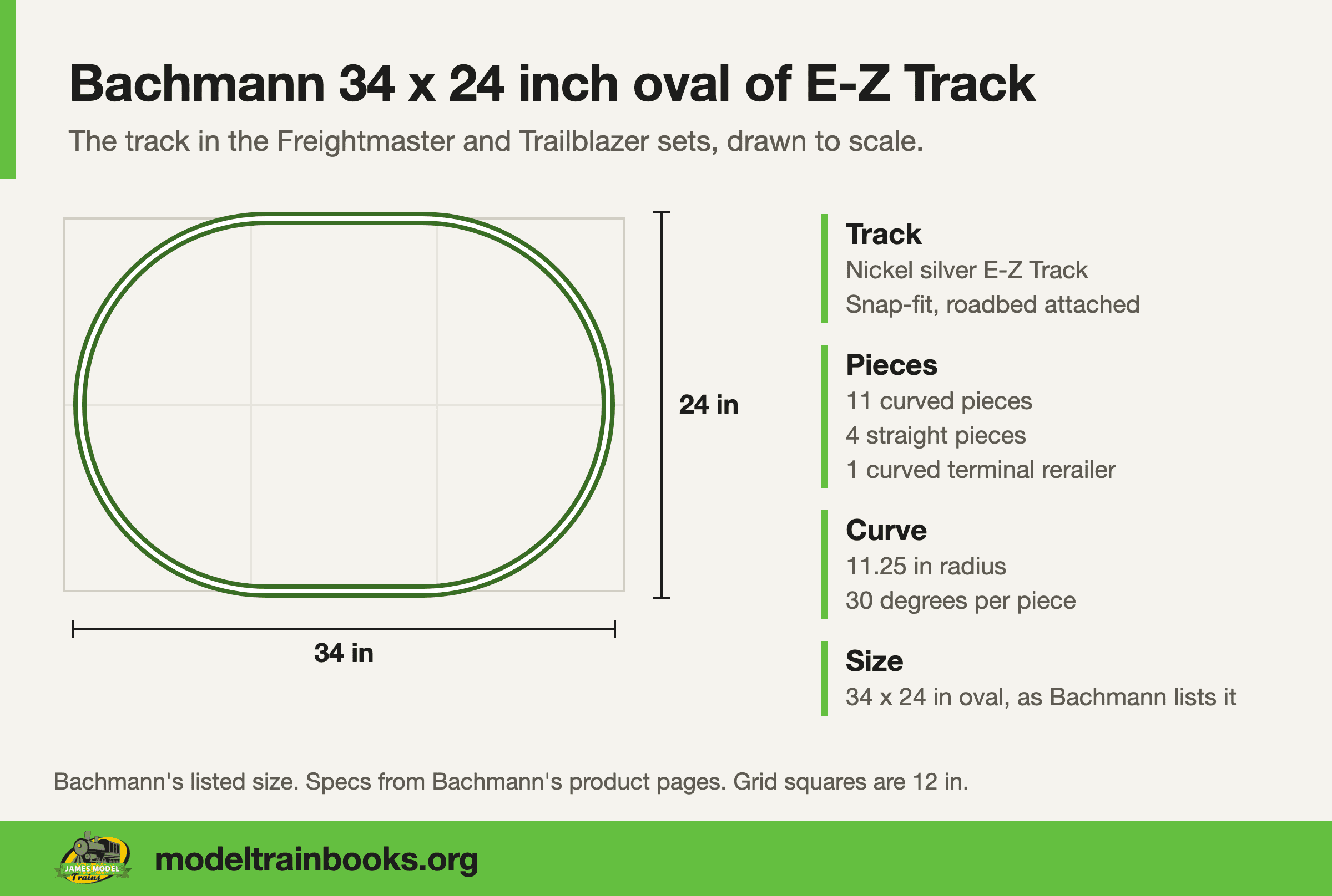 Bachmann 34 by 24 inch oval of E-Z Track drawn to scale with dimension lines and a list of its pieces