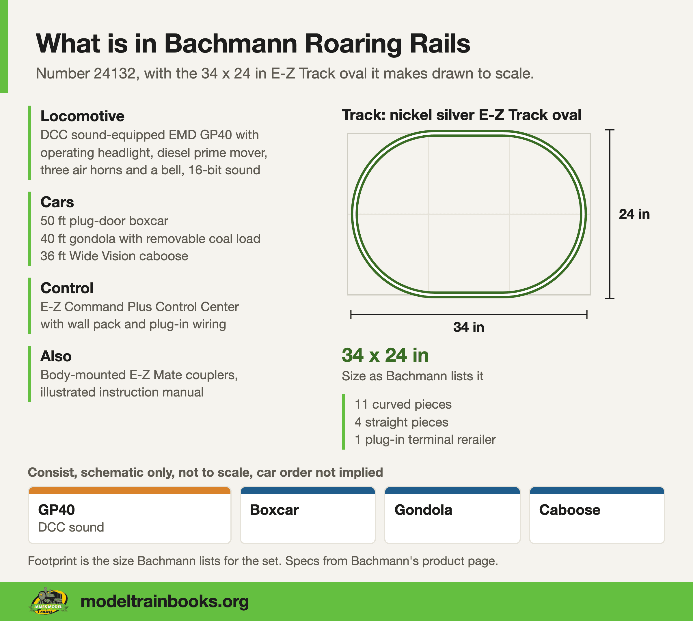 What is in the Bachmann Roaring Rails digital sound set, with its 34 by 24 inch E-Z Track oval drawn to scale
