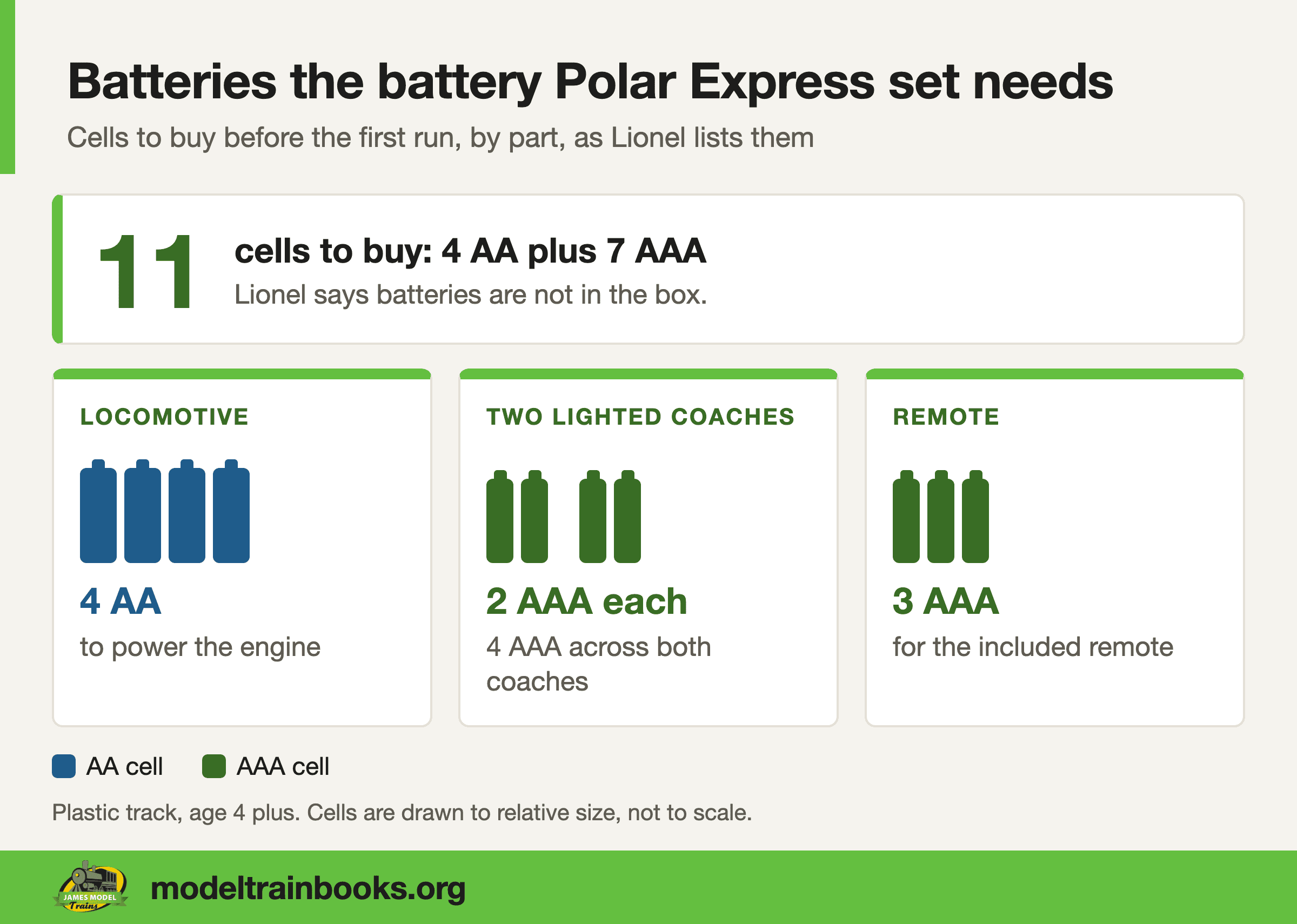 Cards showing the batteries the battery Polar Express set needs, four AA cells for the locomotive and seven AAA cells for two coaches and the remote