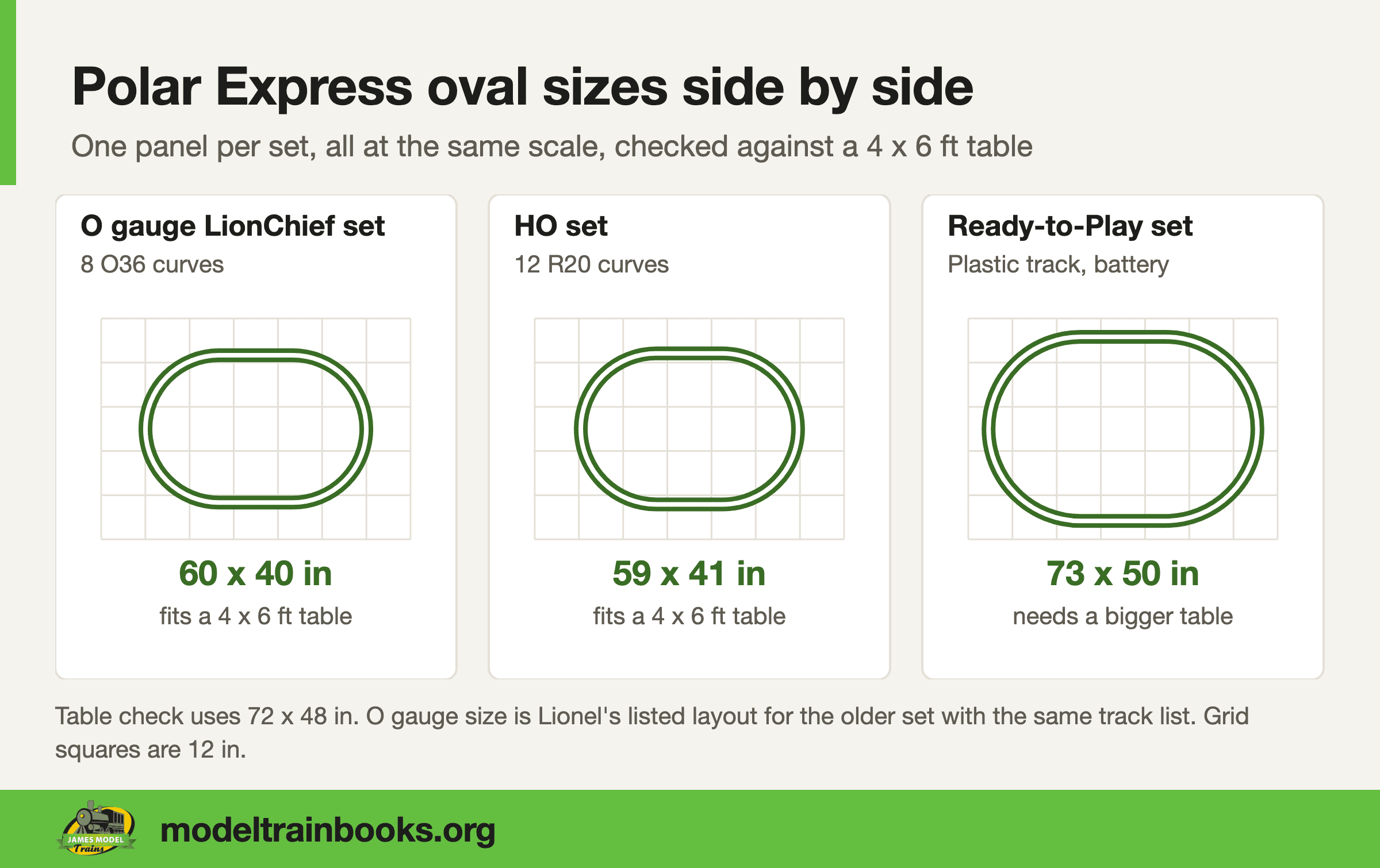 Three panels at one scale comparing the Polar Express O gauge, HO and Ready-to-Play oval sizes, with a 4 by 6 foot table check under each
