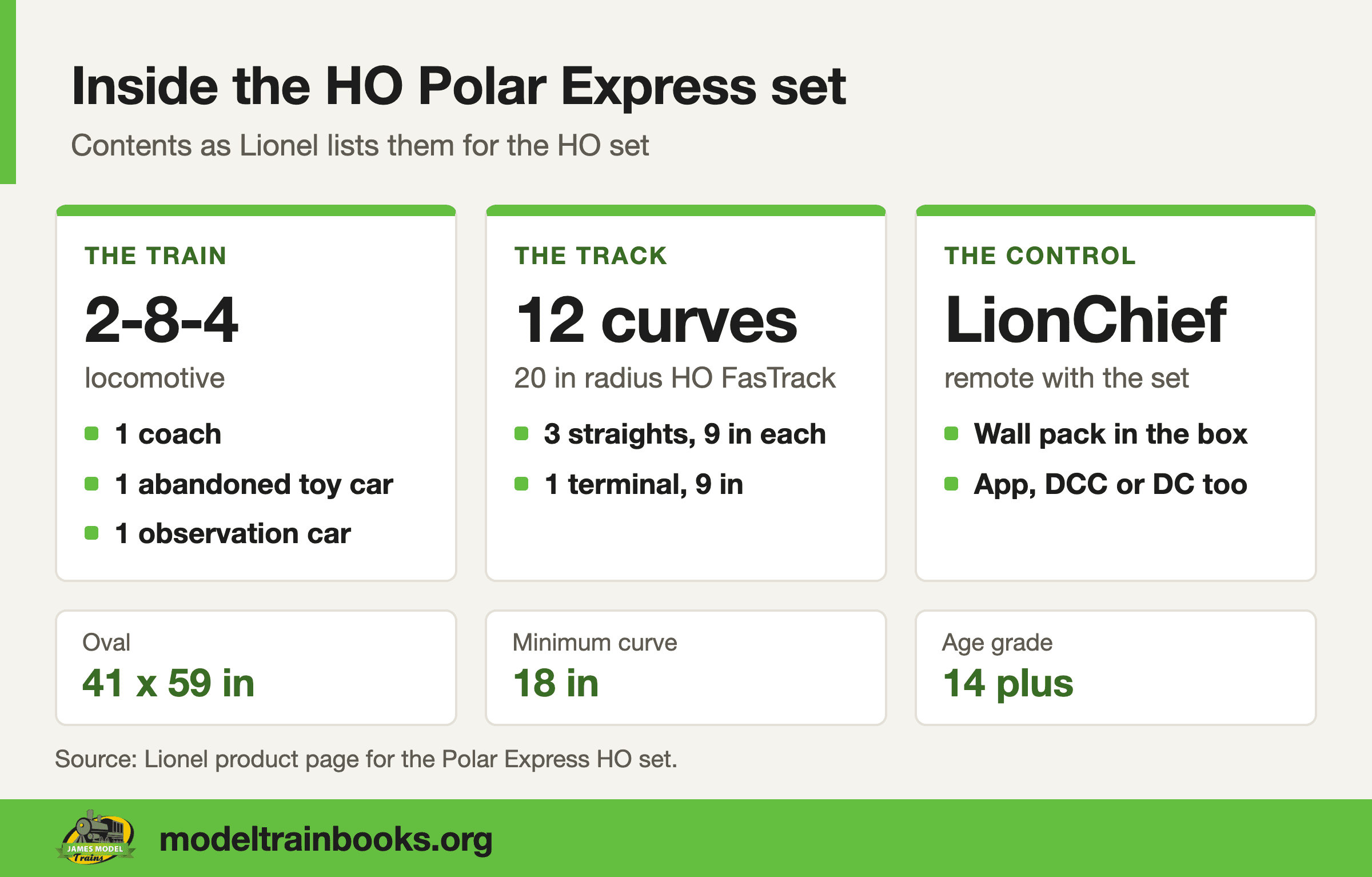 Contents card for the HO Polar Express set with a 2-8-4 locomotive, 12 curves and a LionChief remote