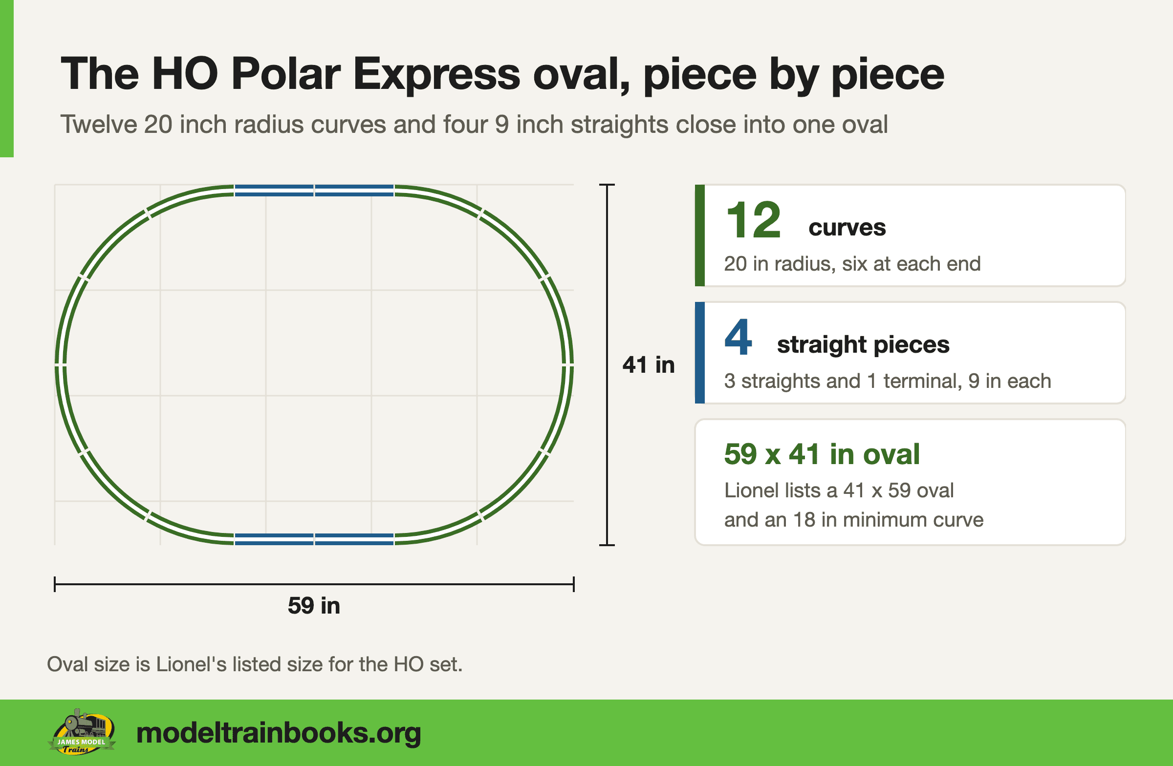 Diagram of the HO Polar Express oval, twelve green curves and four blue straight pieces, 59 by 41 inches