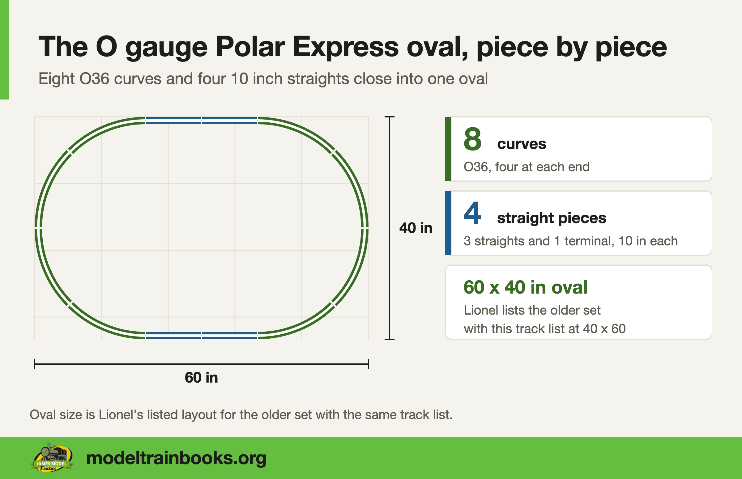 Diagram of the O gauge Polar Express oval, eight green curves and four blue straight pieces, 60 by 40 inches