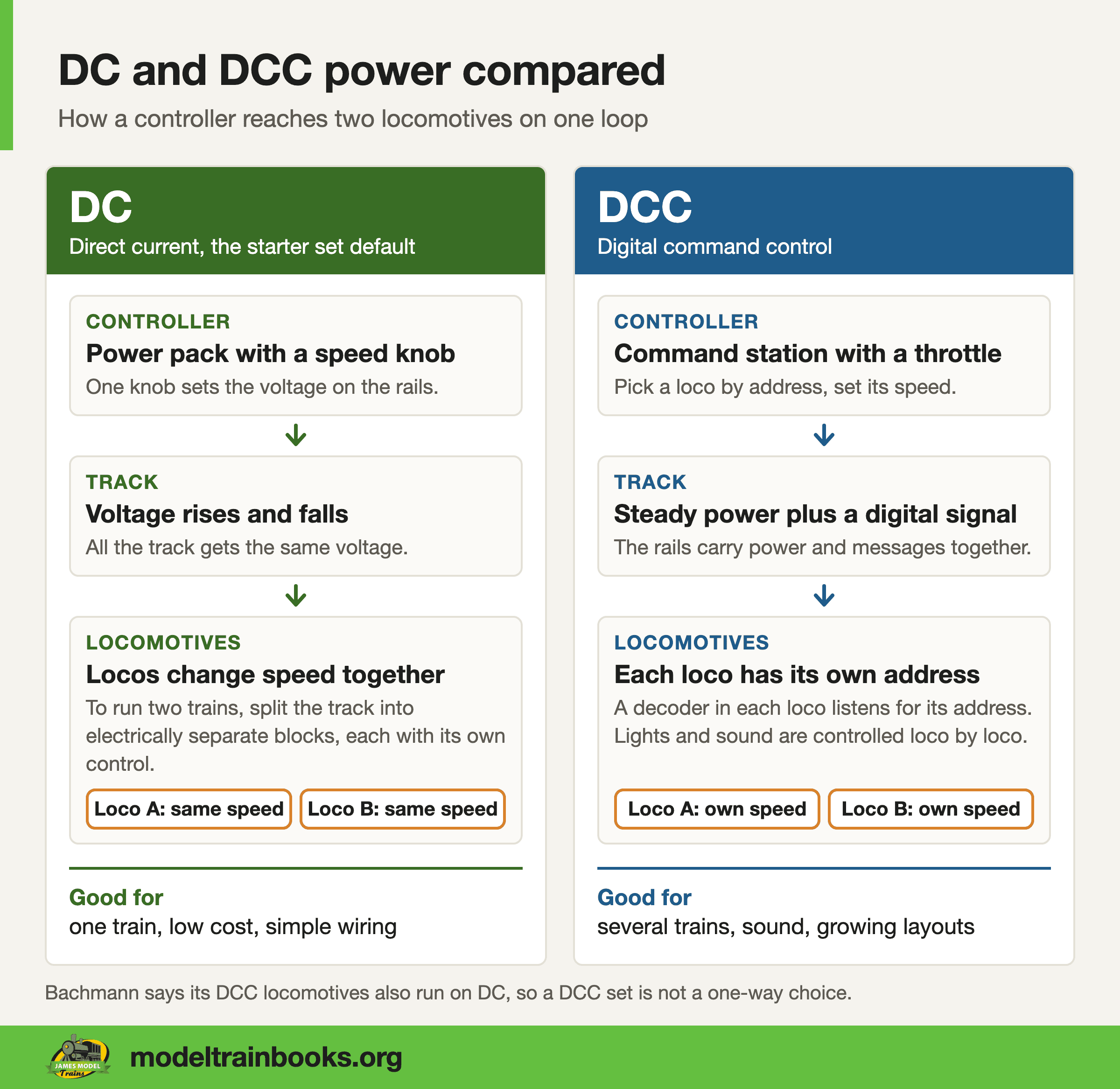 Two column explainer comparing DC power, where one speed knob changes every locomotive together, with DCC power, where each locomotive has its own address