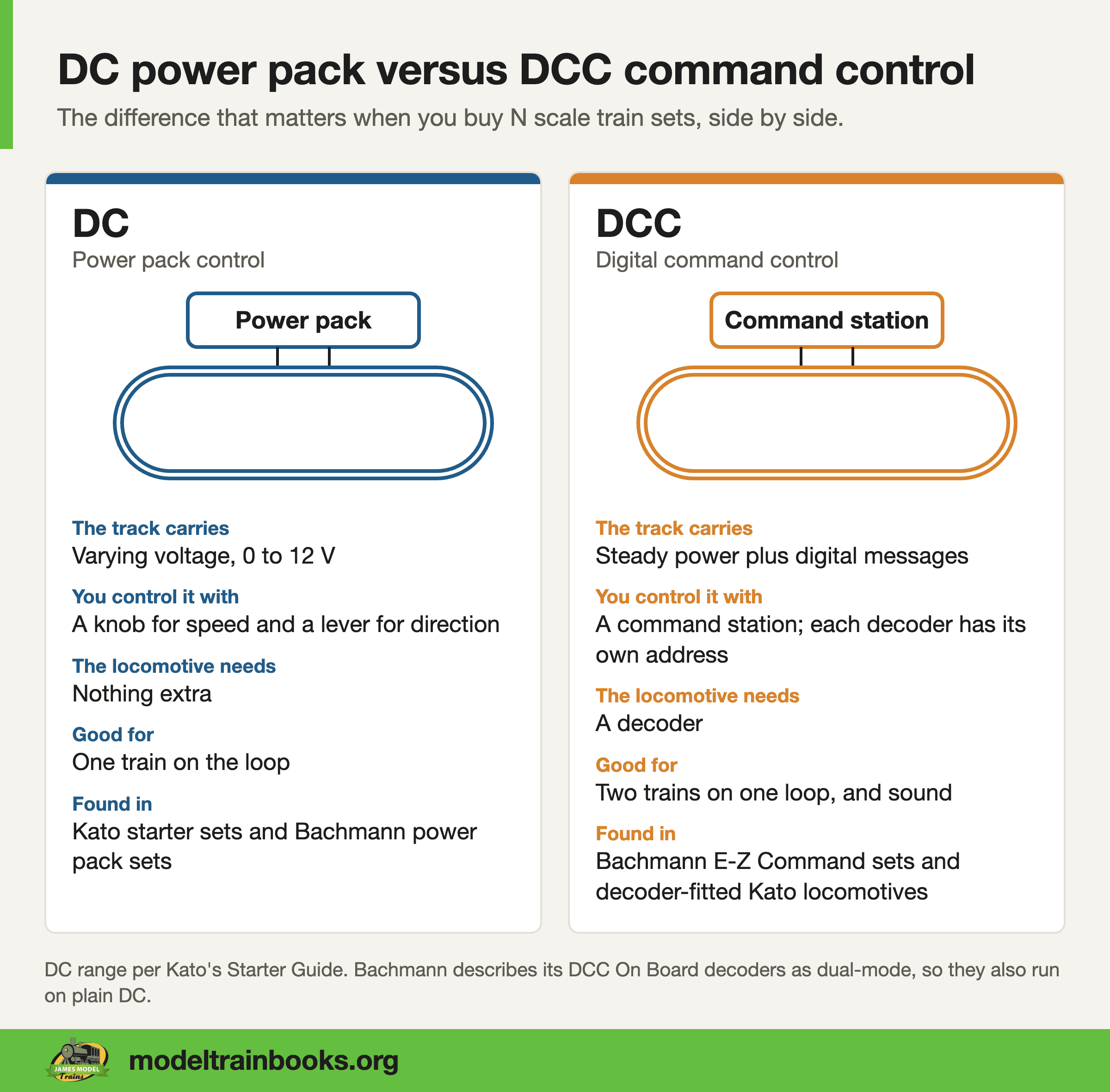Side by side comparison of DC power pack control and DCC command control, each with a track oval and a list of what it needs