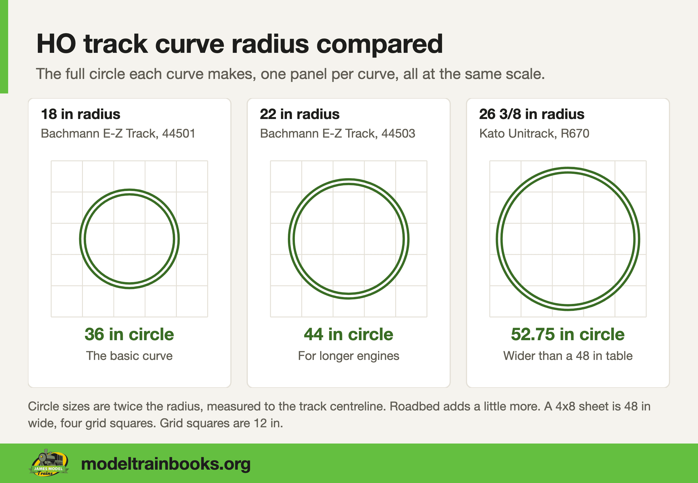 Three panels showing the full circles made by an 18 inch and a 22 inch Bachmann E-Z Track curve and a 26 3/8 inch Kato Unitrack curve, at one scale