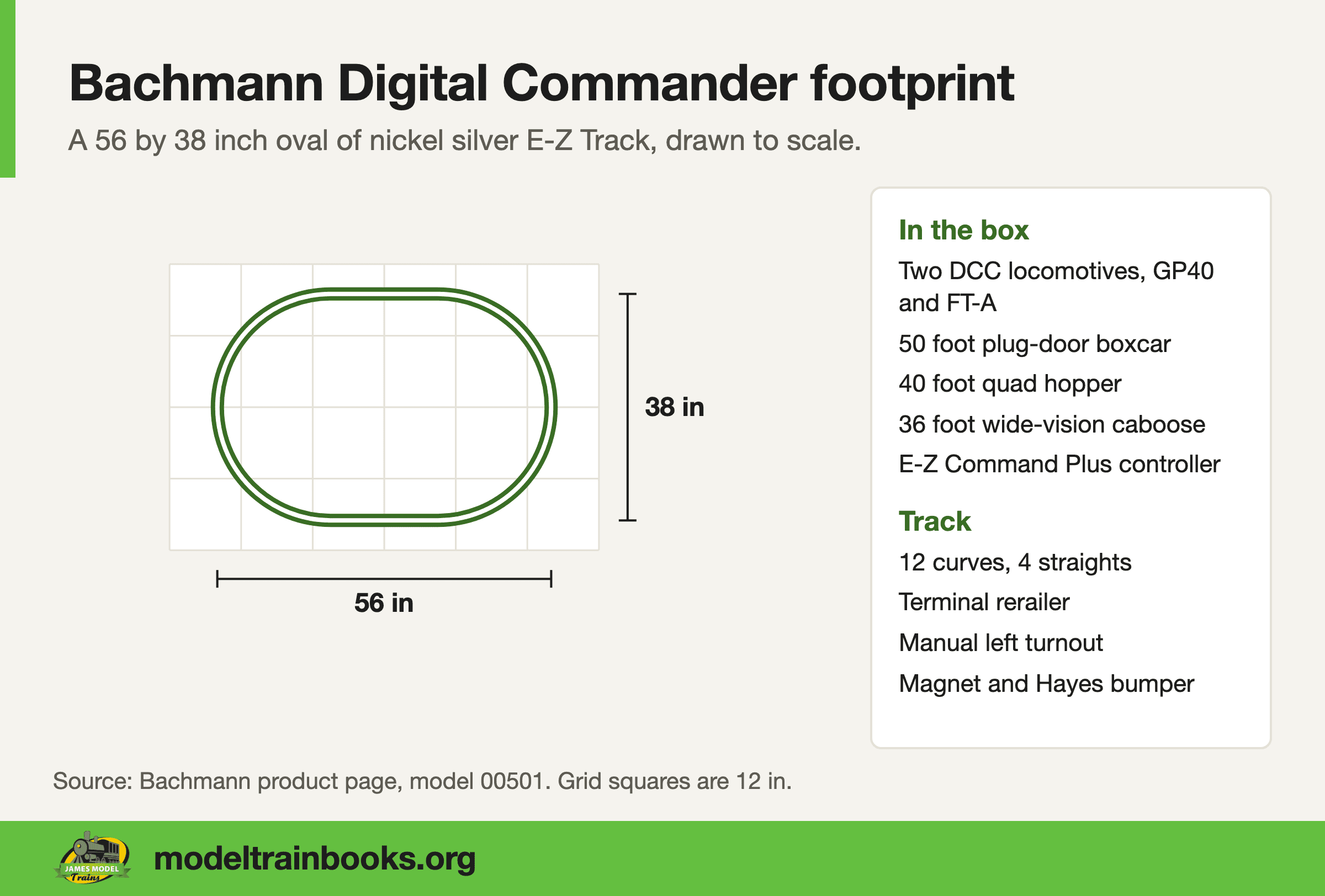 Footprint diagram of the Bachmann Digital Commander, a 56 by 38 inch E-Z Track oval on a 12 inch grid