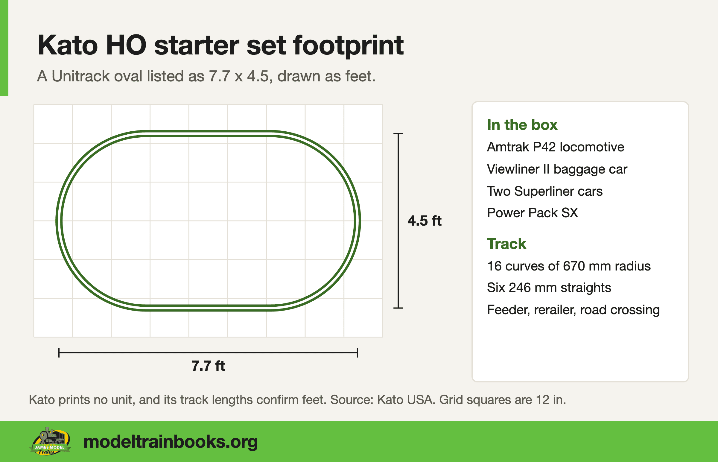 Footprint diagram of the Kato HO starter set Unitrack oval, listed as 7.7 by 4.5 and drawn as feet on a 12 inch grid
