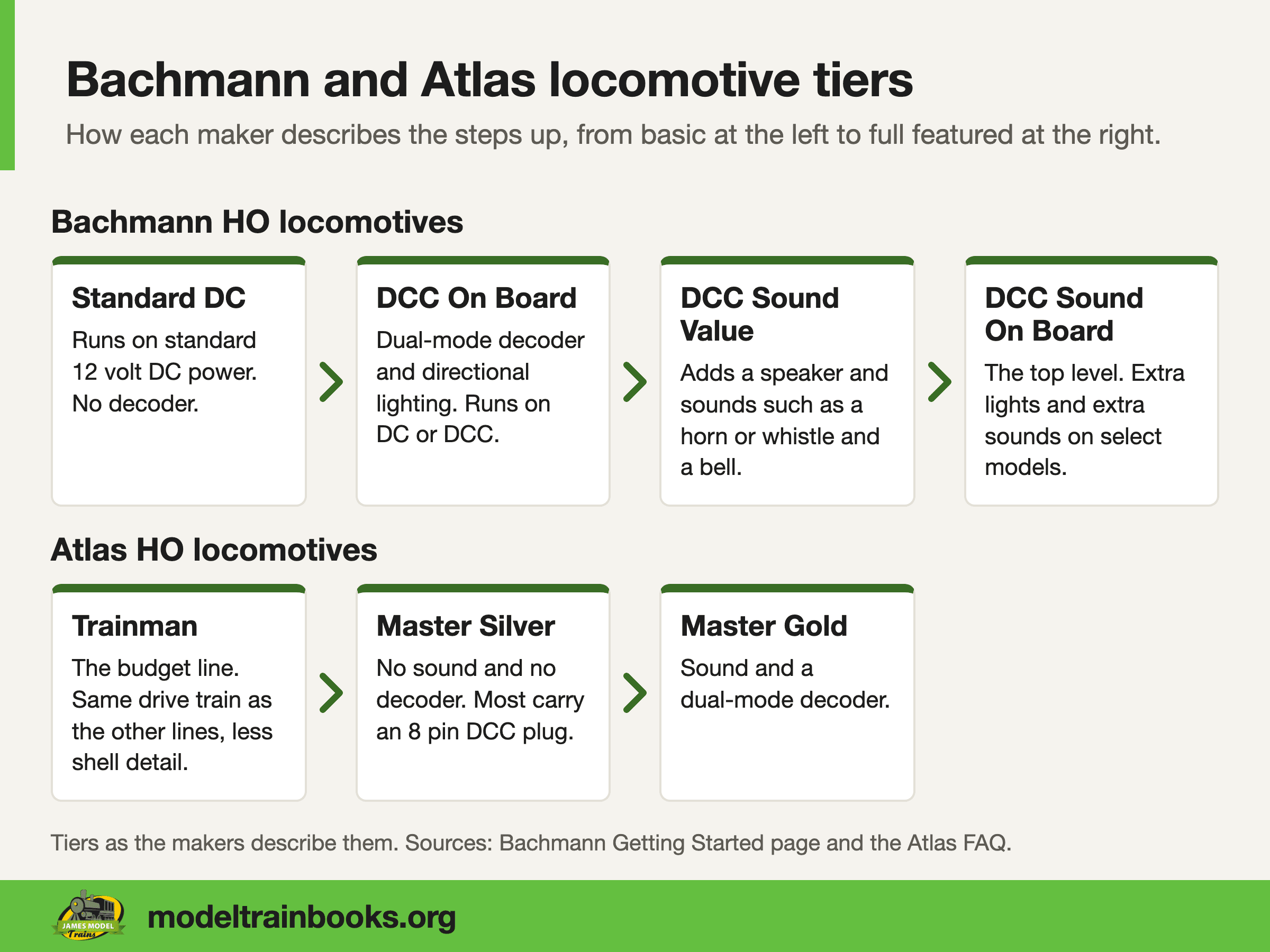 Two rows of cards showing Bachmann locomotive tiers from standard DC to DCC Sound On Board, and Atlas tiers from Trainman to Master Gold