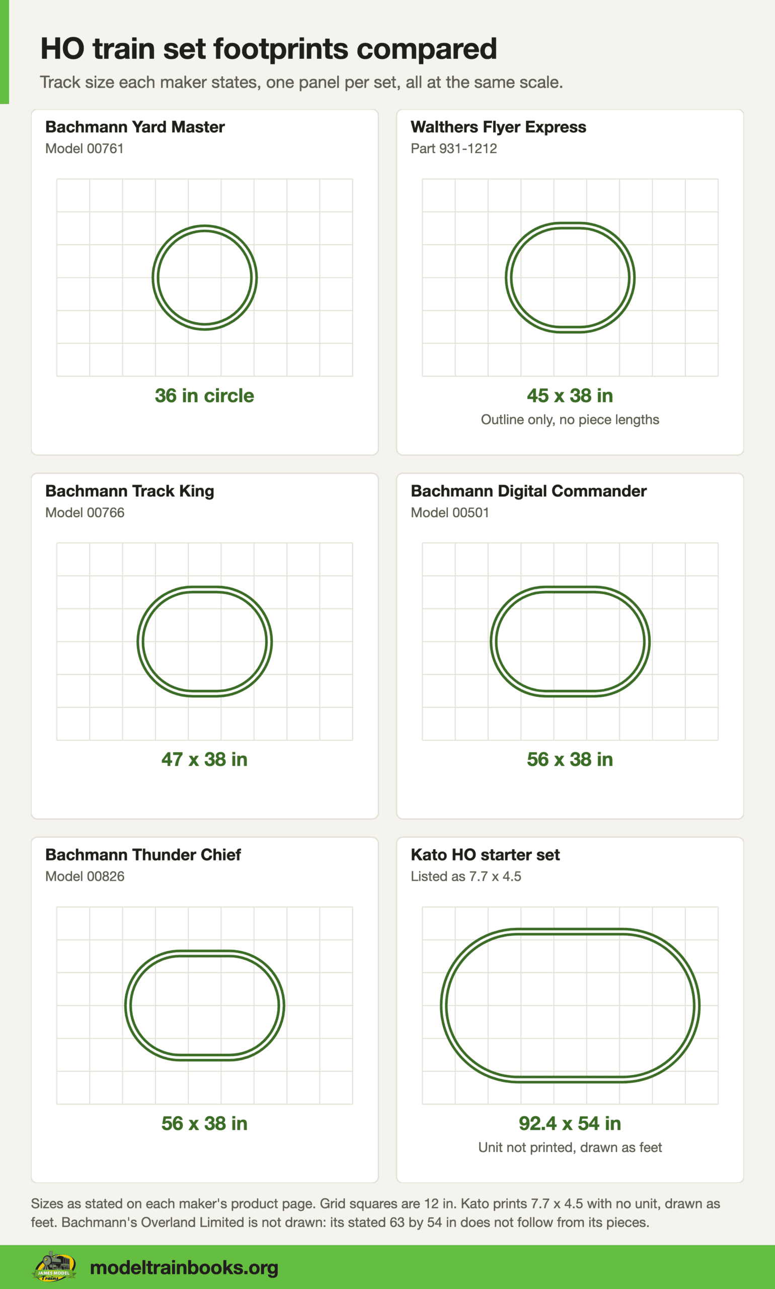 Six panels comparing the oval sizes of the Yard Master, Flyer Express, Track King, Digital Commander, Thunder Chief and Kato sets, all at one scale on a 12 inch grid