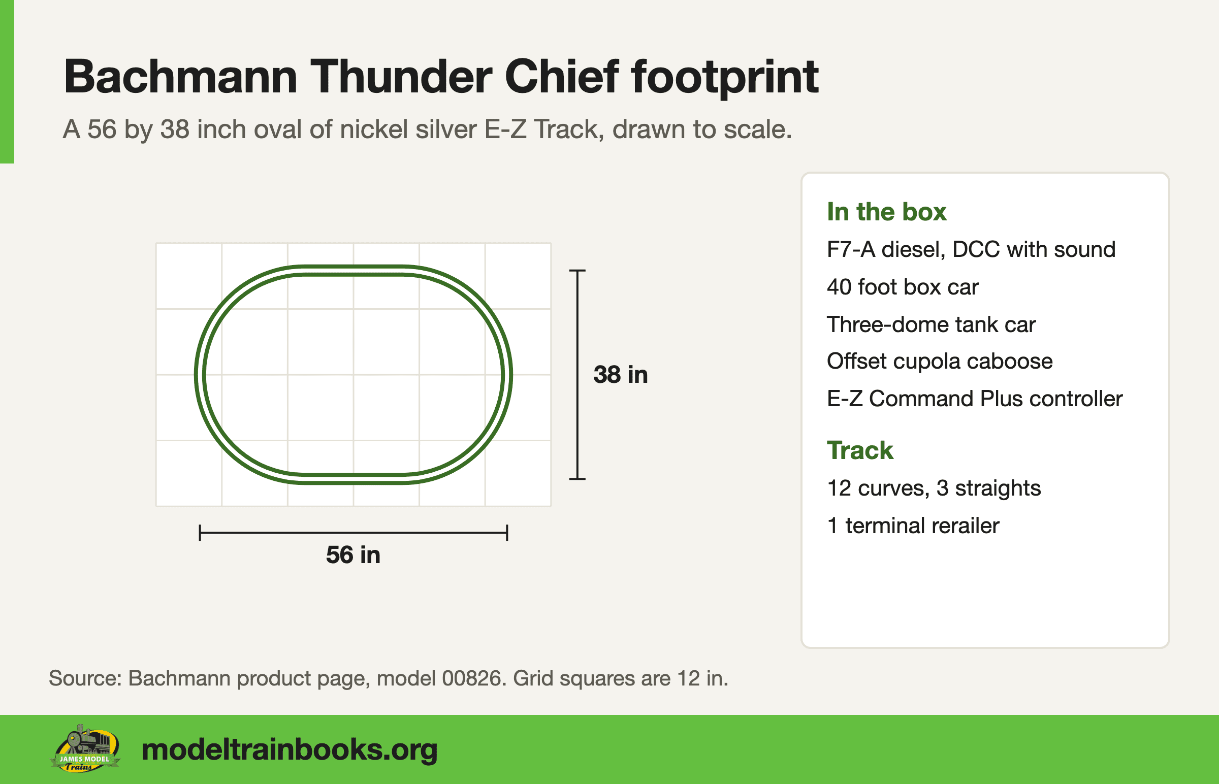 Footprint diagram of the Bachmann Thunder Chief, a 56 by 38 inch E-Z Track oval on a 12 inch grid