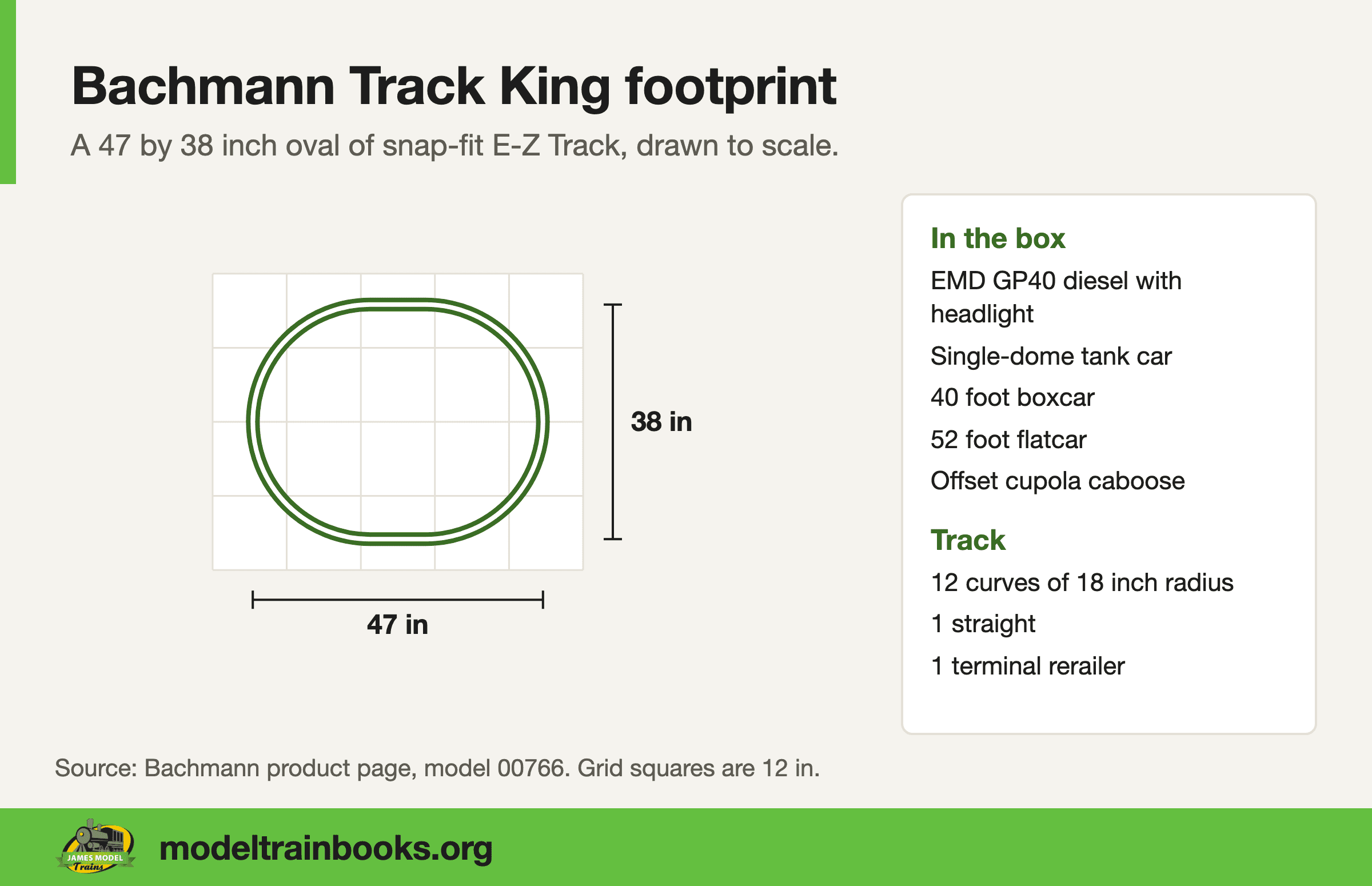 Footprint diagram of the Bachmann Track King, a 47 by 38 inch E-Z Track oval on a 12 inch grid