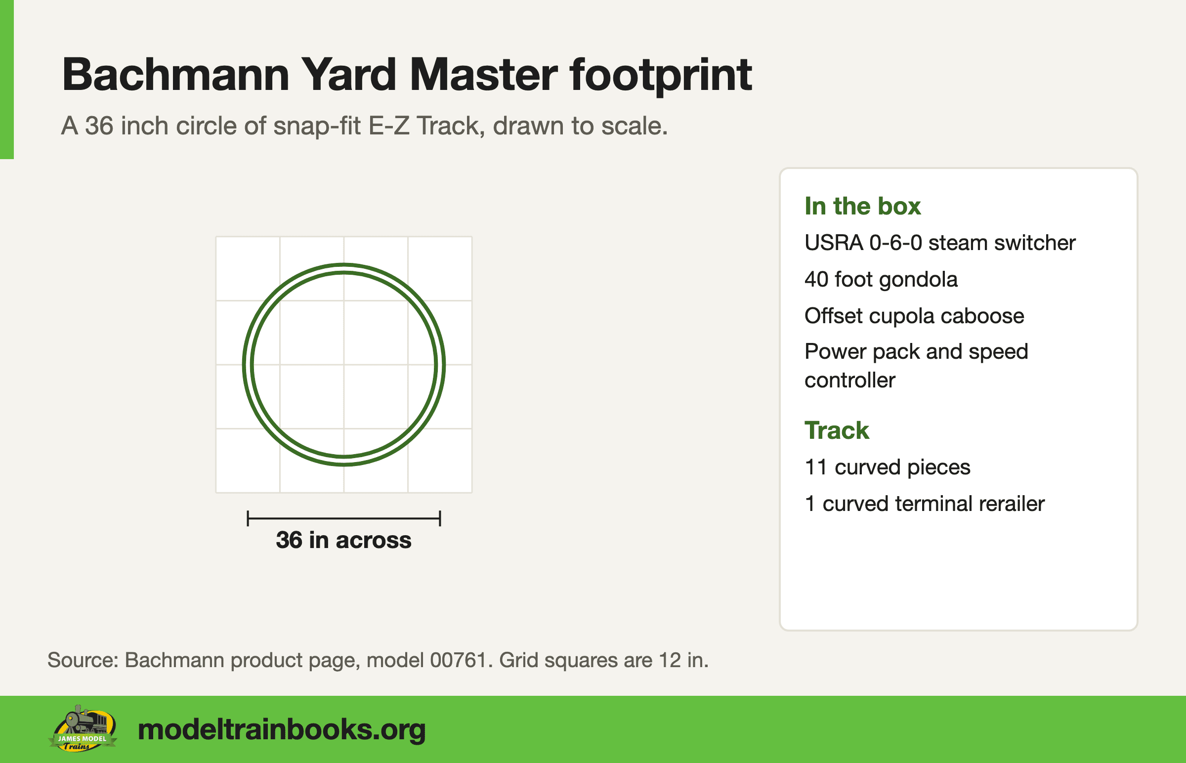 Footprint diagram of the Bachmann Yard Master, a 36 inch circle of E-Z Track on a 12 inch grid, with the box contents listed