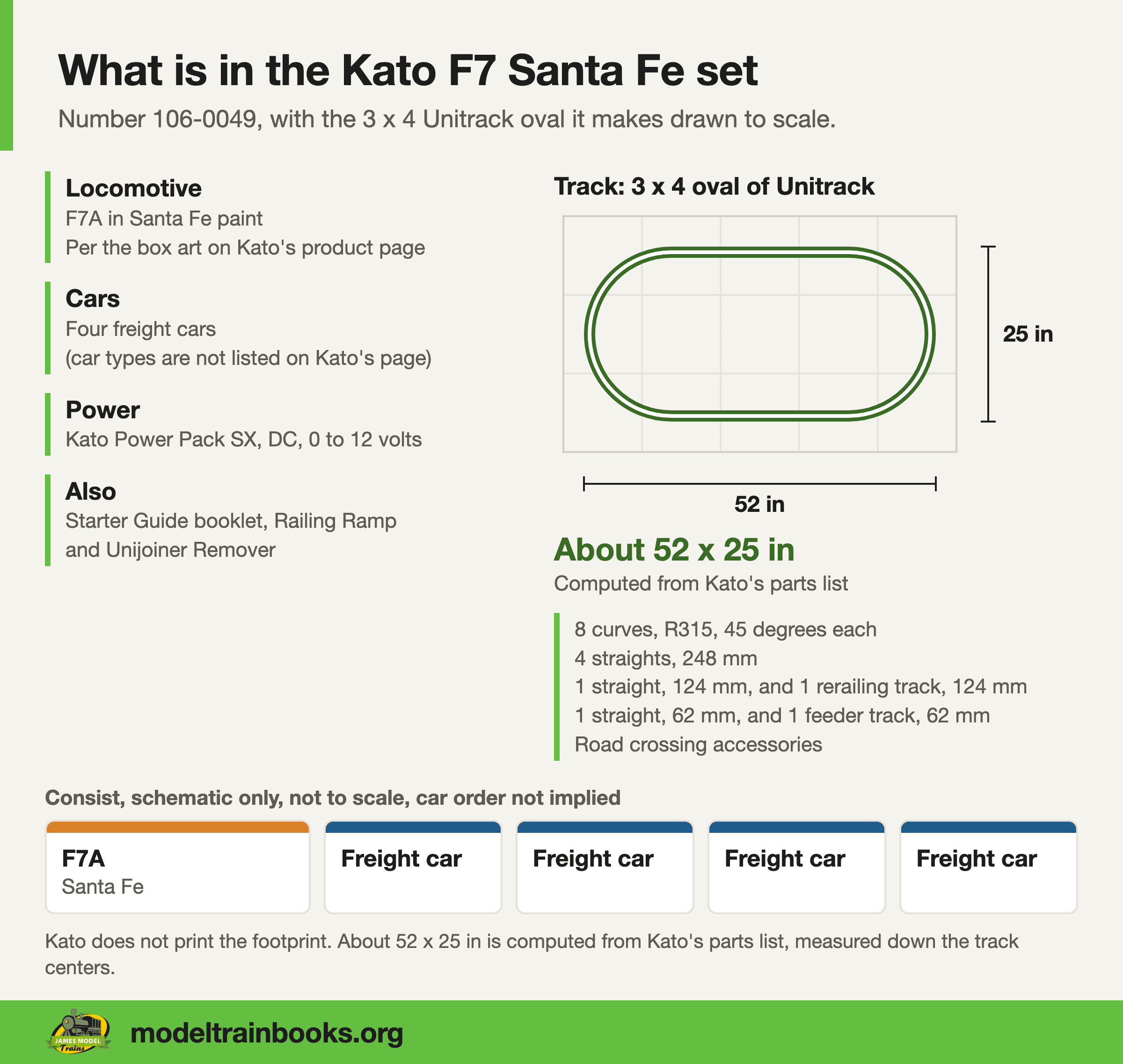 What is in the Kato F7 Santa Fe freight starter set, with its 3 by 4 Unitrack oval drawn to scale