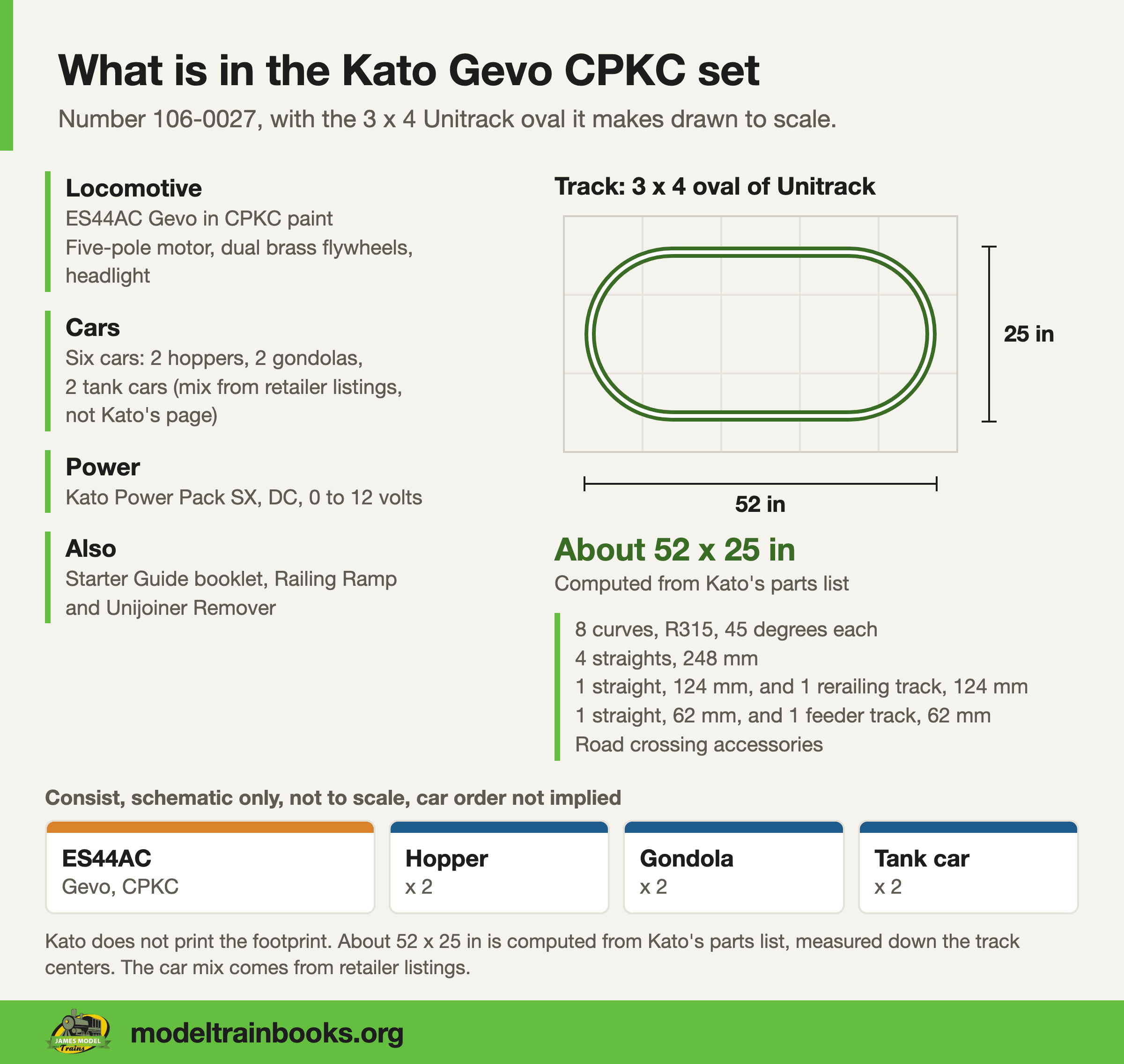 What is in the Kato ES44AC Gevo CPKC starter set, with its 3 by 4 Unitrack oval drawn to scale
