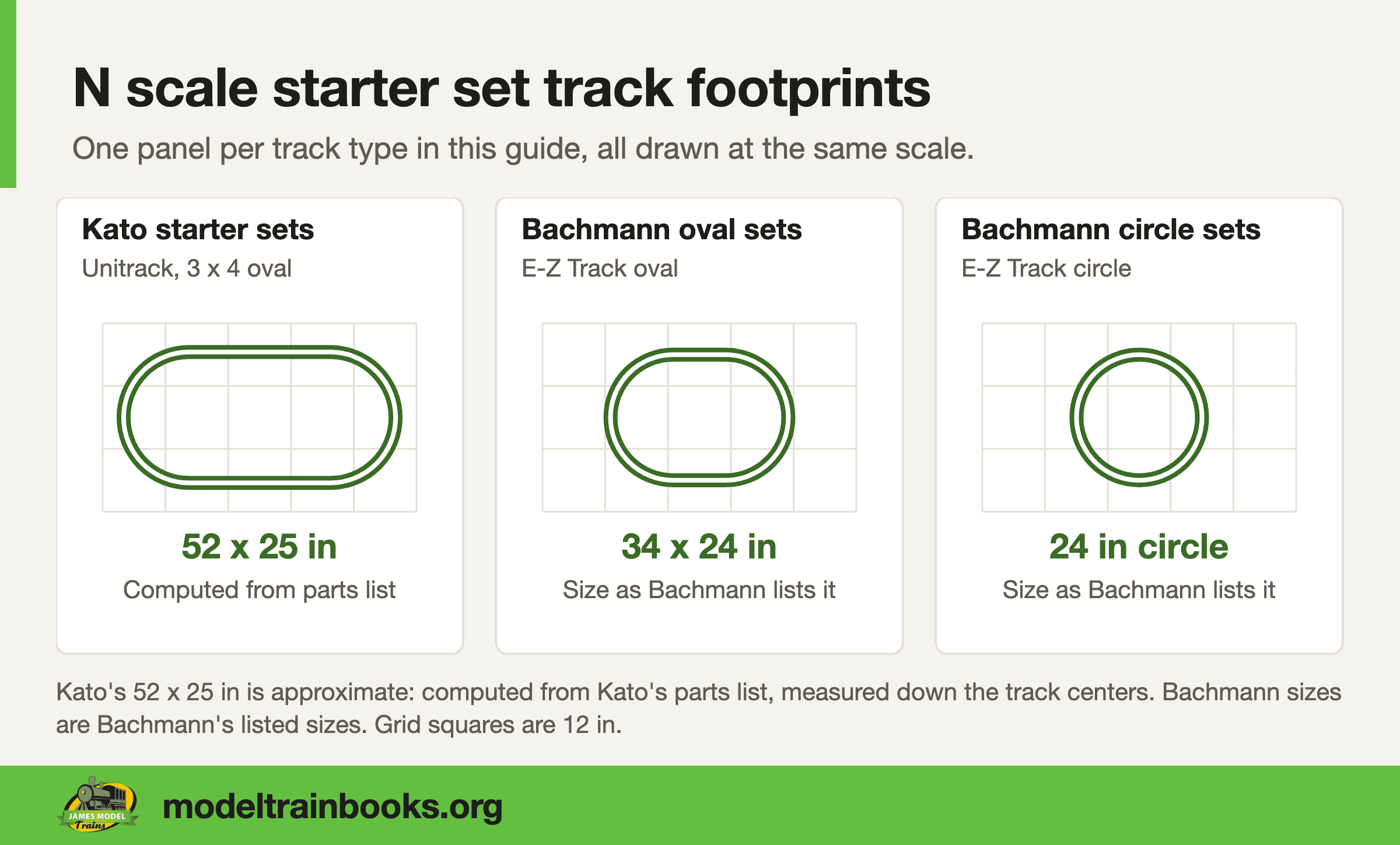 Three panels at the same scale comparing the track footprint of Kato starter sets with Bachmann oval sets and Bachmann circle sets