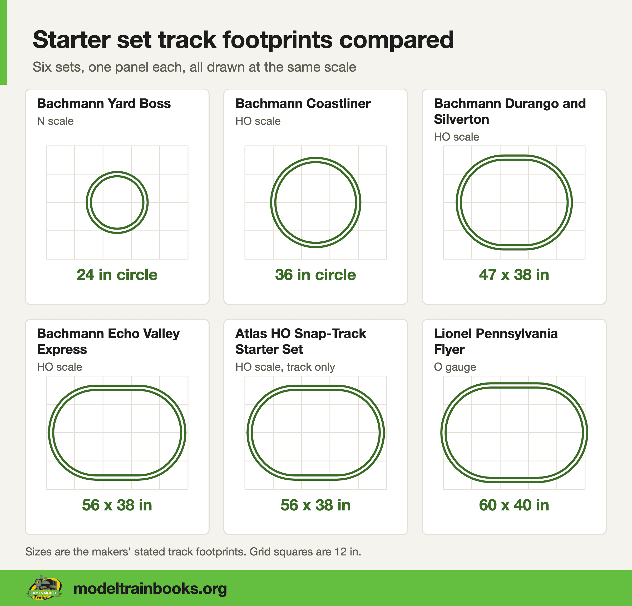 Six starter set track loops in separate panels at the same scale, from a 24 inch N circle to a 60 by 40 inch O oval